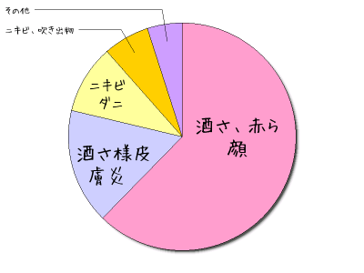 酒さ、酒さ様皮膚炎