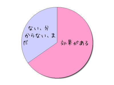 美白効果がある効果がないの割合