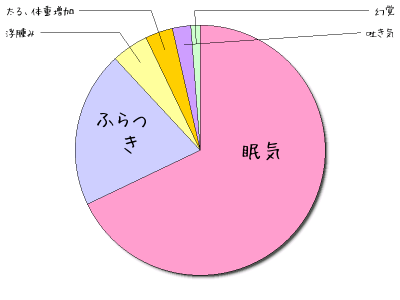 リリカ副作用