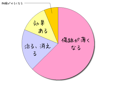 ヒトプラセンタジェルは傷跡に効果があるか